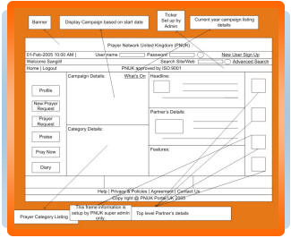 A early diagram from the specification document